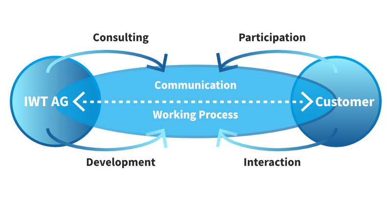 IWT-Solutions Working Process