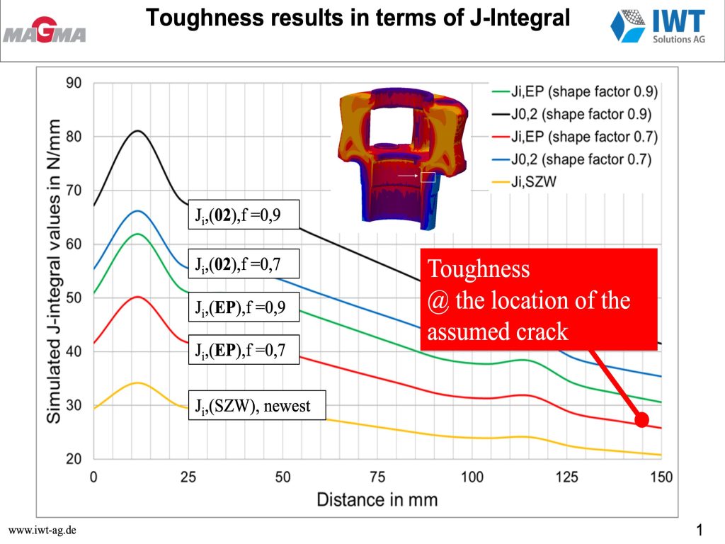 Toughness results in terms of J-Integral